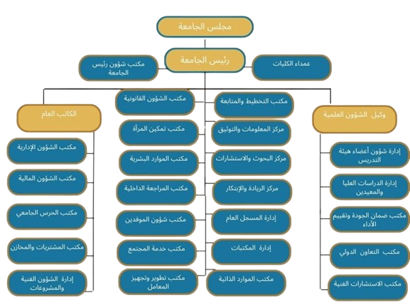 الهيكل التنظيمي لجامعة بني وليد
